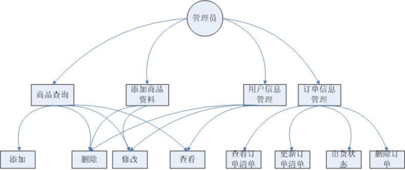 網(wǎng)上購(gòu)物系統(tǒng)詳細(xì)精煉版(UML,類圖,時(shí)序圖,數(shù)據(jù)流圖)