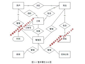 電子商務(wù)系統(tǒng) 網(wǎng)上購(gòu)物系統(tǒng) 的設(shè)計(jì)與實(shí)現(xiàn) php,mysql 含錄像