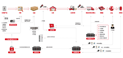 化妝品包材編碼防偽追溯系統(tǒng)軟件開發(fā)建設(shè)解決方案