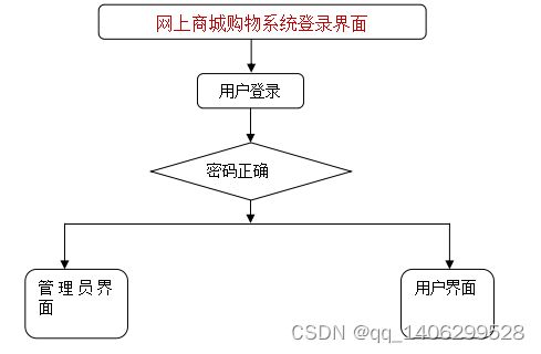 springboot網(wǎng)上商城購物系統(tǒng)
